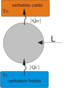 MACCHINE FRIGORIFERE Il calore Q H fluisce dal condensatore della macchina frigorifera (