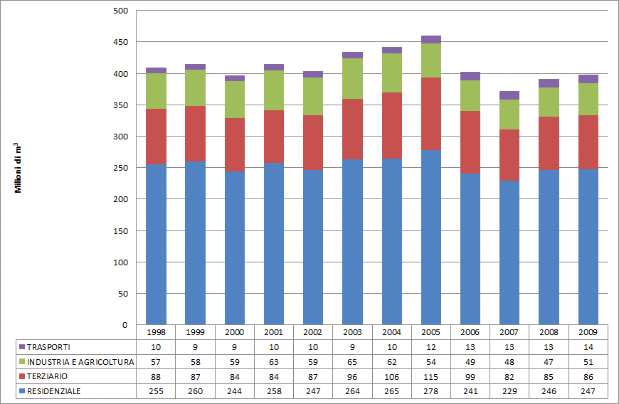 e veicoli leggeri (sia privati che pubblici) ad alimentazione a metano presenti sul territorio comunale (assegnando una percorrenza media e un consumo specifico al km basato su dati medi ricavati dai