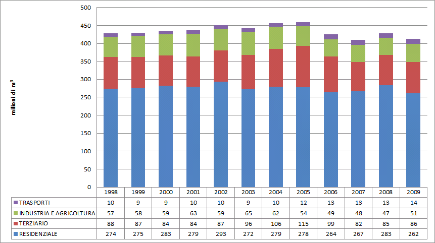 Figura 2-9 - Comune di Bologna Andamento storico dei consumi di gas naturale destagionalizzati, ripartiti per settori merceologici (con esclusione dei consumi destinati a teleriscaldamento e