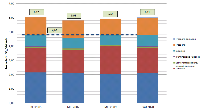 Figura 3-26 Comune di Bologna Confronto emissioni di CO2 tra BEI 2005, MEI 2007 e BaU 2020 Il grafico indica che il Comune ha avviato un processo di contenimento delle emissioni (confronto 2005-2007)