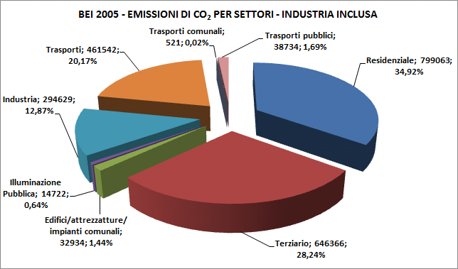 Comune di Bologna BEI 2005 Emissioni di CO 2 [tonnellate] ripartite per settori, avendo incluso il settore industriale non-ets Settore Residenziale Dal grafico si nota che le maggiori emissioni sono