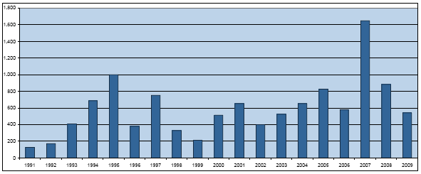 Figura 1-4 Comune di Bologna Numero di abitazioni progettate annualmente nel periodo 1991-2009 (Fonte: Comune di Bologna, Settore Programmazione, Controlli e Statistica) Figura 1-5 - Comune di