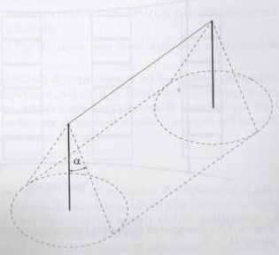 Figura 10: Volume protetto da un captatore a fune [1] 6.4.