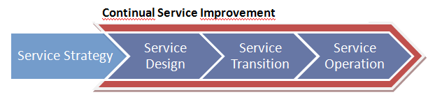 progettazione ed implementazione delle risorse necessarie, concludendo con il test e l'immissione del servizio in produzione.