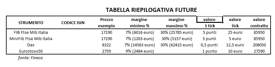 Per esempio se opero col future sul Fib, il future della Borsa Italiana sul FTSE Mib40, su una piattaforma come quella di FINECO Bank, acquistare o vendere un contratto al prezzo di 17230 significa