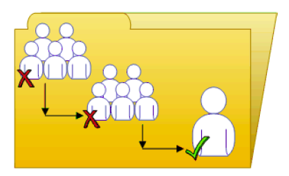 Funzionamento dei diritti in BusinessObjects Enterprise L'esempio 2 illustra il meccanismo della priorità dei diritti per membri e gruppi.