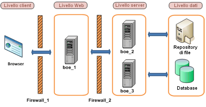 Esempi di scenari di firewall tipici In questo esempio, i componenti di BusinessObjects Enterprise vengono distribuiti tra questi computer: Il Computer boe_1 ospita il server applicazioni Web e