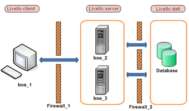 Esempi di scenari di firewall tipici Esempio - Livello rich client e database separato dai server BusinessObjects Enterprise attraverso un firewall In questo esempio viene illustrato come configurare