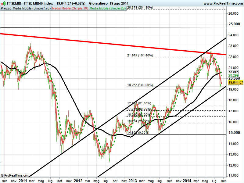 DAILY REPORT 20 Agosto 2014 I DATI DELLA GIORNATA PROVE DI TENUTA? Ieri abbiamo esaminato l indice Dax.