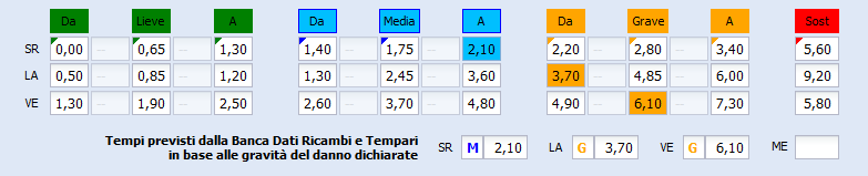 Gestione preventivi 85 La videata dei tempi è divisa in tre parti. 1. Contiene le colonne dell'entità del danno e le righe del tipo di attività da effettuare sul ricambio.