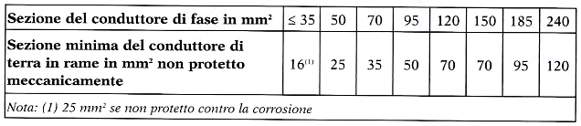 Impianto di terra L impianto di terra rappresenta una misura di protezione dai contatti indiretti, che viene coordinata con interruttori automatici di massima corrente o differenziali, in grado di