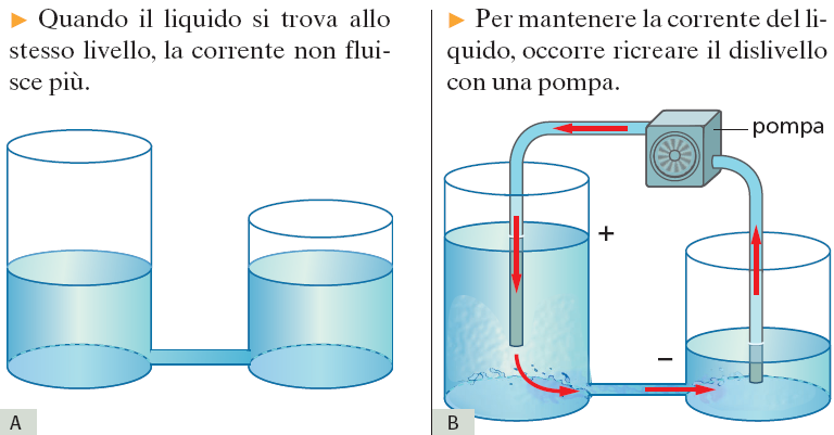 I generatori di tensione e i circuiti elettrici Un dislivello in un fluido determina