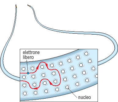 Cos è la corrente elettrica Cavo di rame scollegato: l interno del metallo è formato dai nuclei degli atomi e dai loro elettroni.