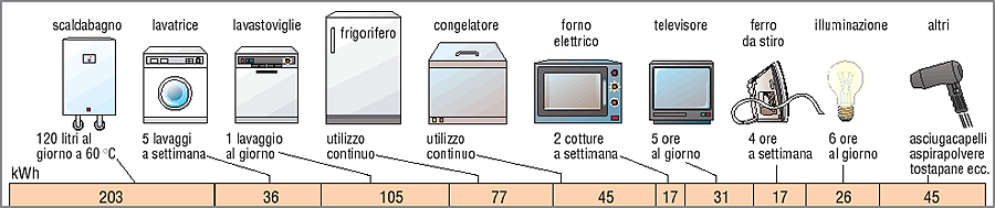 Consumi bimestrali Scaldabagno elettrico: è l apparecchio che più incide sui consumi; è meglio scegliere un modello di dimensioni non eccessive.