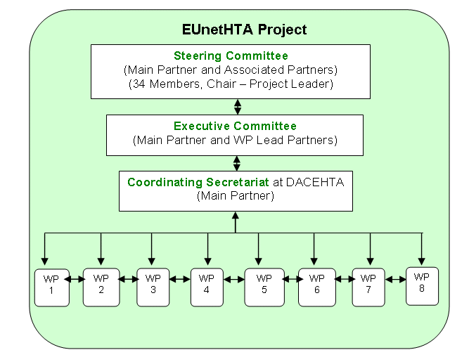 Fig. 4.1 - Struttura organizzativa del progetto EUnetHTA [33] 4.5.3 - CORE MODEL HTA Il Core Model definisce in maniera chiara la struttura informativa dell HTA.