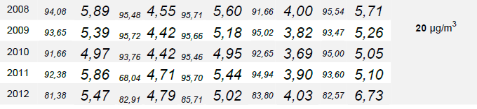 medie annuali più realistici possono essere ottenuti togliendo dalle misure un valore di background medio stimabile intorno a 4-5 µg/m 3 che portano i valori medi annuali reali intorno od inferiori a