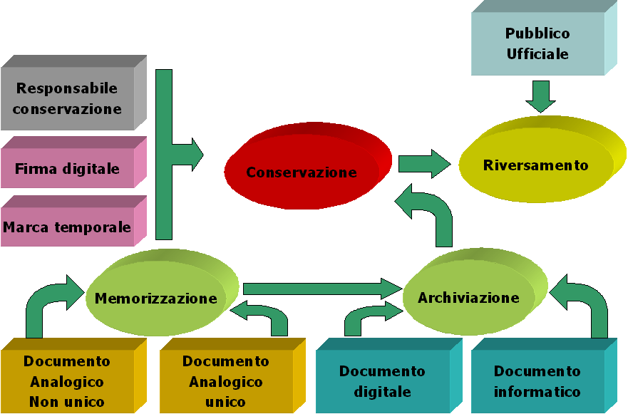 Qualora richiesto dal cliente il modulo di archiviazione e di gestione documentale, in alternativa al servizio erogato in ASP, può essere installato sui sistemi del cliente. 9.4.1.