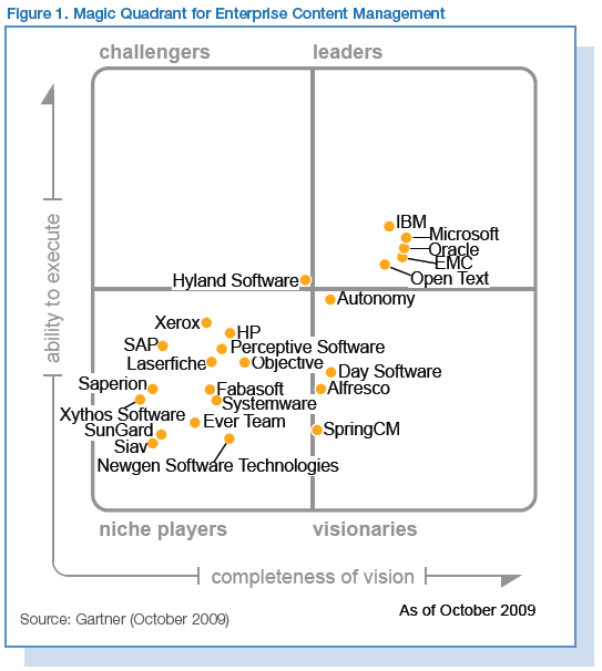 7 LA PAROLA AGLI ANALISTI 7.1 Gartner Magic Quadrant for Enterprise Content Management -10/2009 This Magic Quadrant 4 represents a snapshot of the ECM market at a particular point in time.