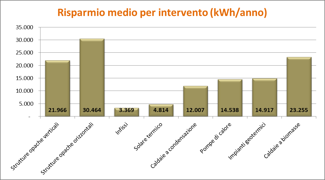 Figura 13.1.2: Costo medio dell intervento effettuato anno 2011 fonte: ELABORAZIONE DATI ENEA Figura 13.1.3: Risparmio medio annuo associato alla singola tipologia di intervento anno 2011 fonte: ELABORAZIONE DATI ENEA Tabella 13.