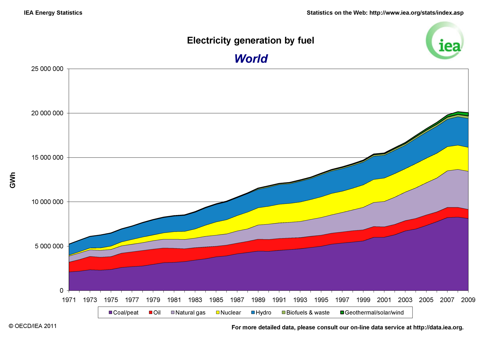 Produzione di energia elettrica a livello mondiale per fonte primaria Complementi