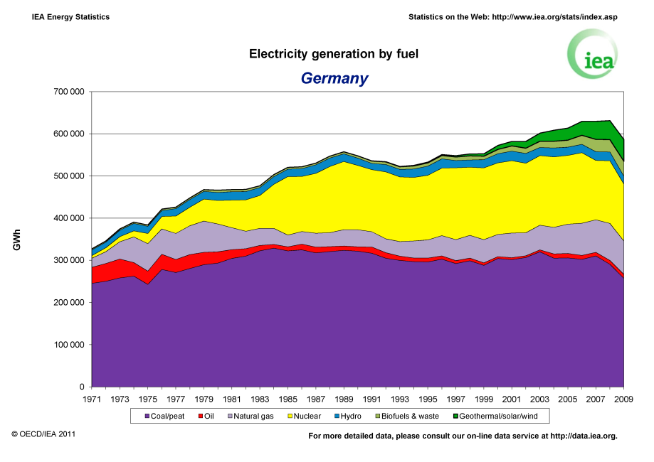 Produzione di energia elettrica per fonte primaria: USA, Cina, Italia, Germania