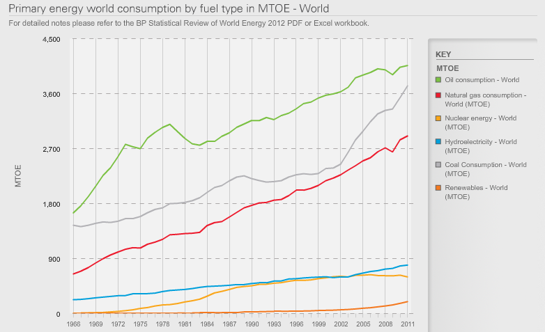 Consumi di energia primaria Consumi di energia primaria a livello mondiale per fonte Fonte: BP Statistical Review of World