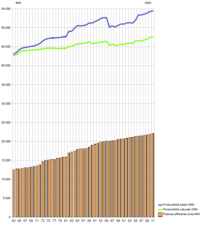 Potenza installata in Italia dal 1963 al 2011: impianti termoelettrici e idroelettrici Impianti termoelettrici