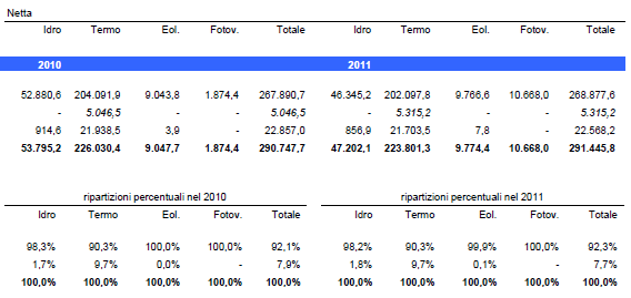 Produzione di energia elettrica in Italia nel 2010 e 2011 Complementi di