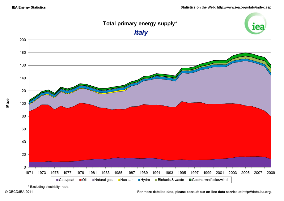 Consumi di energia primaria Consumi di energia primaria per fonte: USA, Cina, Germania, Italia