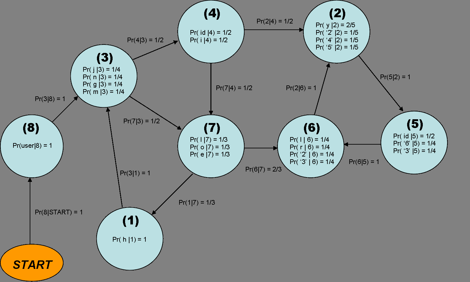 CAPITOLO 4. NEL CUORE DI HTTPGUARD 97 Figura 4.3: L Hidden Markov Model relativo alle query di esempio. La soluzione presenta ln(pr{esempi di addestramento Modello}) -32.676.