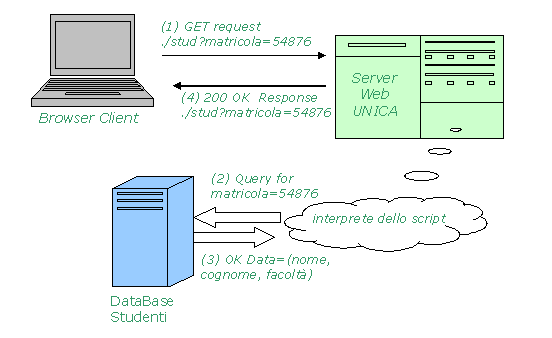 CAPITOLO 2. TECNOLOGIE WEB 24 Figura 2.5: Richiesta di una pagina HTML dinamica al Web Server UNICA. richiesta pervenuta, e poi inviata al client (browser Web).