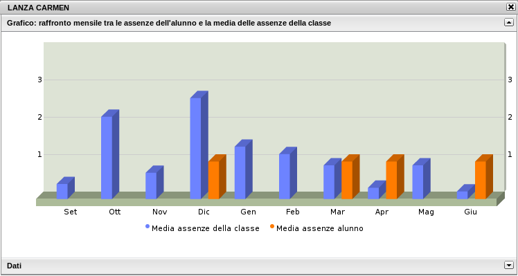 In caso di compresenza saranno visibili, ma non modificabili, i voti inseriti dal docente compresente.