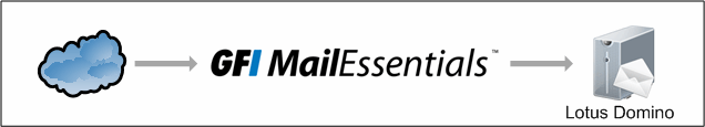 Figura 4: installazione di GFI MailEssentials in un computer separato diverso da quello di Lotus Domino Installare GFI MailEssentials eseguendo il file di installazione di GFI MailEssentials e