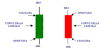 Figura 4.19: Esempio di grafico a candele giapponesi.