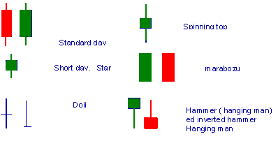 Osservando una candela giapponese (vd. fig. 4.20) si distingue il corpo o Body della candela e le code.