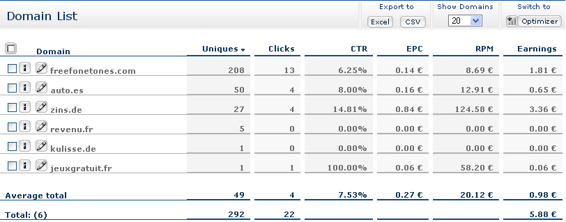 Domain Uniques Klicks CTR EPC RPM Earnings Il dominio visualizzato Le visite uniche ricevute Click sui link pubblicitari visualizzati Click through rate (percentuale di click rispetto alle visite)