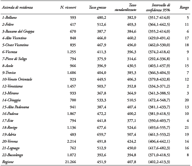 Capitolo 1. Dati epidemiologici sullo scompenso cardiaco e sui dispositivi impiantabili in Italia Tabella 1.