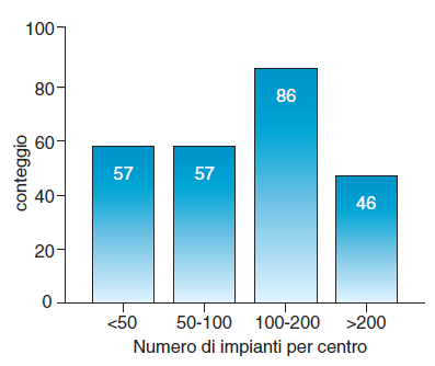 Capitolo 1. Dati epidemiologici sullo scompenso cardiaco e sui dispositivi impiantabili in Italia Figura 1.