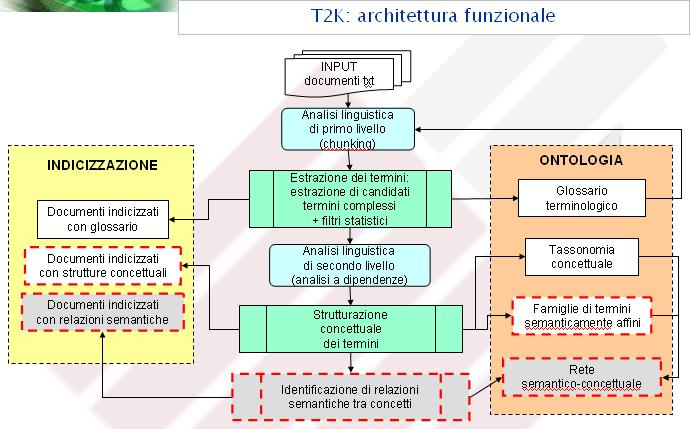 Maria Taverniti Fra Terminologia e Documentazione Figura 3 - Architettura funzionale di t2k In sintesi, lo schema in figura 3, descrive le differenti fasi dell estrazione terminologica condotte da