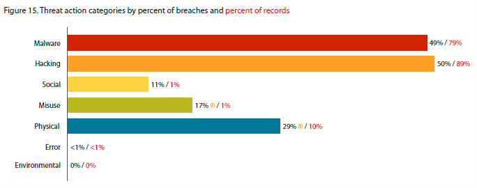 Principali cause degli incidenti con perdita di dati ( Fonte Verizon, 2011) La maggioranza sono causate da hacking e