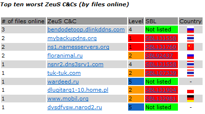 Zeus banking malware: tracking dei siti controllati dai fraudsters (dati in