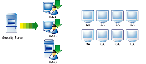 Guida dell'amministratore di Worry-Free Business Security 8.0 1. Il Security Server notifica agli Update Agent che sono disponibili nuovi aggiornamenti. 2.