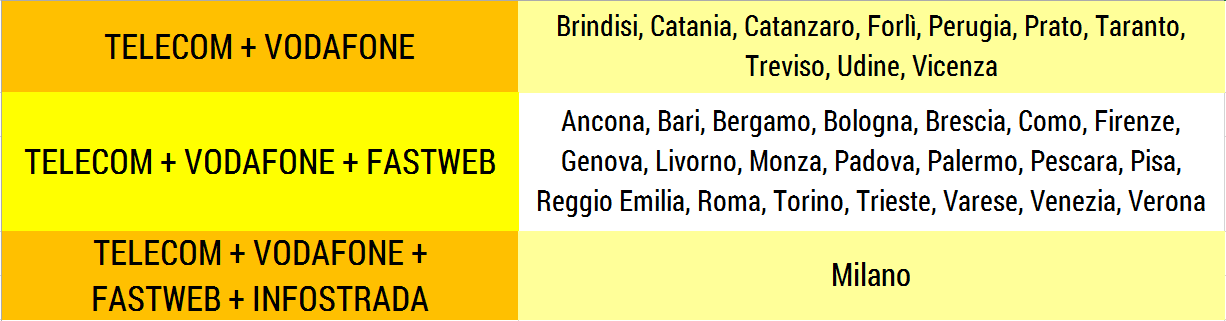 Come si può notare dalla cartina le connessioni ultra-broadband sono concentrate in 33 centri urbani.