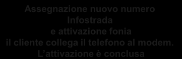 VOIP: PROCESSO DI ATTIVAZIONE OFFERTE BUNDLE LINEA ATTIVA circa 20 gg * Inserimento contratto Recall OK Attivazione ADSL Invio modem voce Attivazione fonia e assegnazione numero temporaneo il cliente