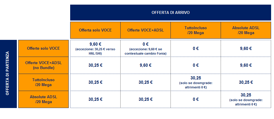 CONTRIBUTI CAMBIO PIANO * * Il contributo di 9,60 per passaggio da Happy ad Absolute ADSL, in