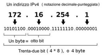 Concetti e Definizioni IP Indirizzo IP Statico Assegnato manualmente tramite una maschera come quella a lato