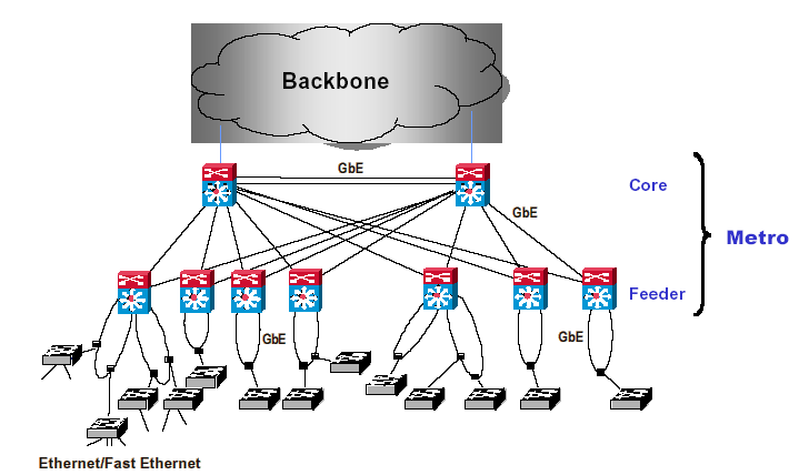 La nuova rete di accesso OPM di TI, in tecnologia GbE PON La rete OPM (Optical Packet Metro) è l infrastruttura d'accesso/raccolta che Telecom Italia utilizza per l offerta di servizi MAN