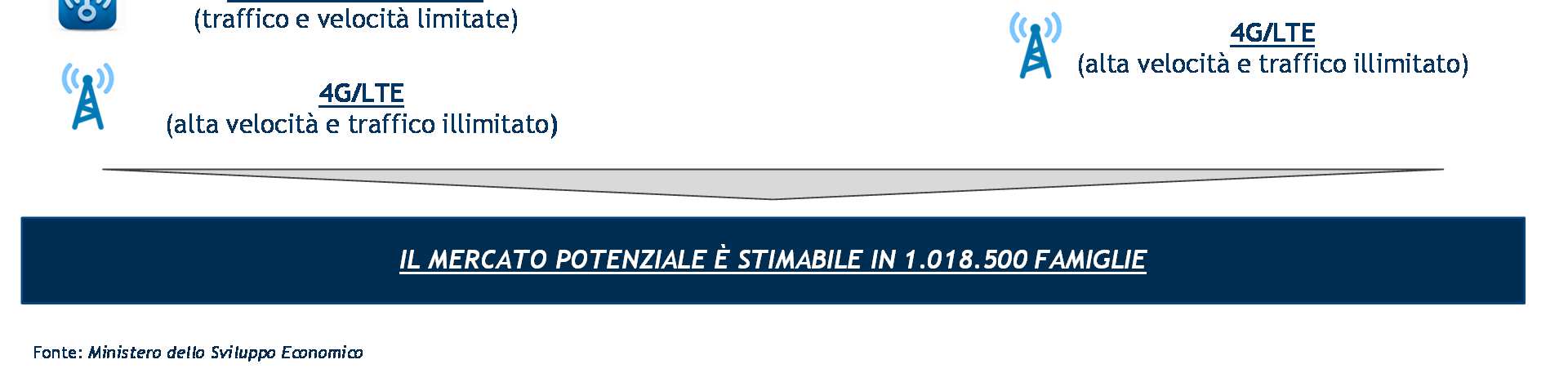 L evoluzione della tecnologia 4G nelle frequenze 3.5GHz Caratteristiche tecnologiche 2007 2008 2009 2010 2012 2014 201x Utilizzo del wimax 802.