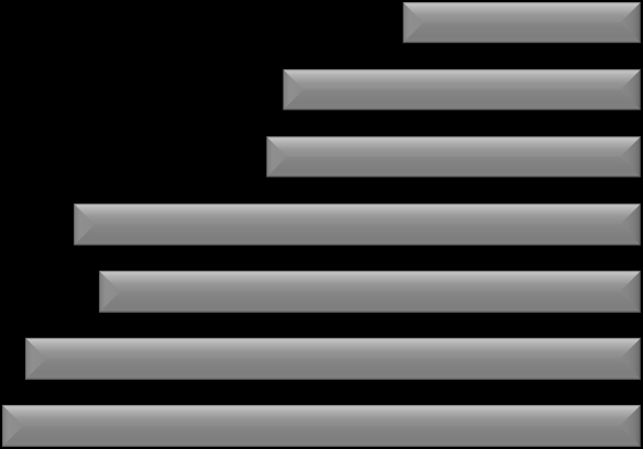 Figura 47 Caratteristiche dell informatizzazione dei SOHO Contabilità generale 44% 6% 22% 28% Gestione clienti 45% 9% 5% 41% Gestione Fornitori 41% 8% 7% 43% Logistica 26% 5% 3% 66% Gestione