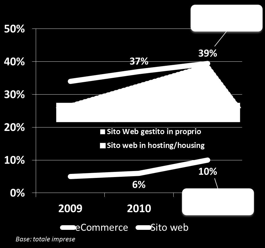 ancora del tradizionale volantinaggio, il cui gradimento (13% per PMI e 25% per SOHO) è di fatto eguagliato dalla presenza su Facebook (17% delle PMI e il 23% dei SOHO lo